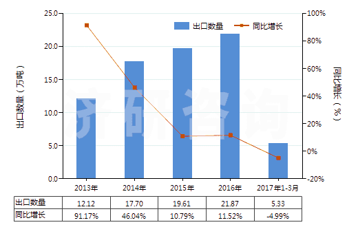 2013-2017年3月中國混合烷基苯和混合烷基萘(品目2707及2902的貨品除外)(HS38170000)出口量及增速統(tǒng)計
